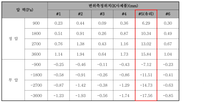 옥외폭로 12개월 경과 후 변위측정 데이터