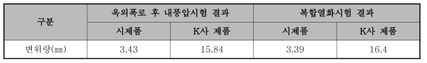 옥외폭로 후와 복합열화촉진 처리시간에 따른 변위량(㎜) 비교