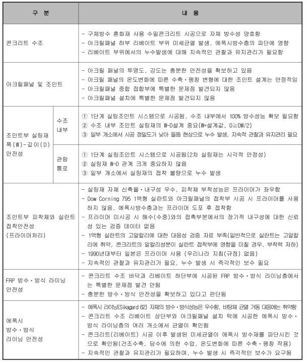 수족관 수조 방수 설계 안전성 종합 검토