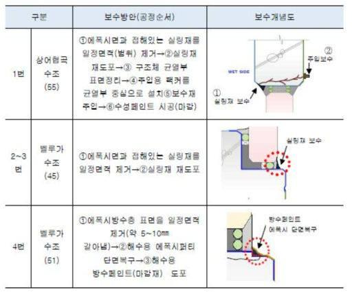 제2롯데월드 몰 수족관의 실링기술 관련 전문가들(해외전문가 포함)의 보수 방안