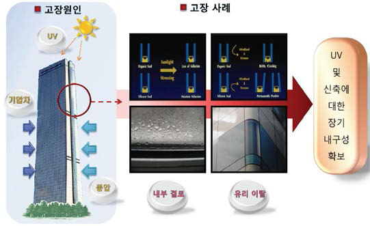 커튼월 외벽에 가해지는 환경적 요소와 고장사례