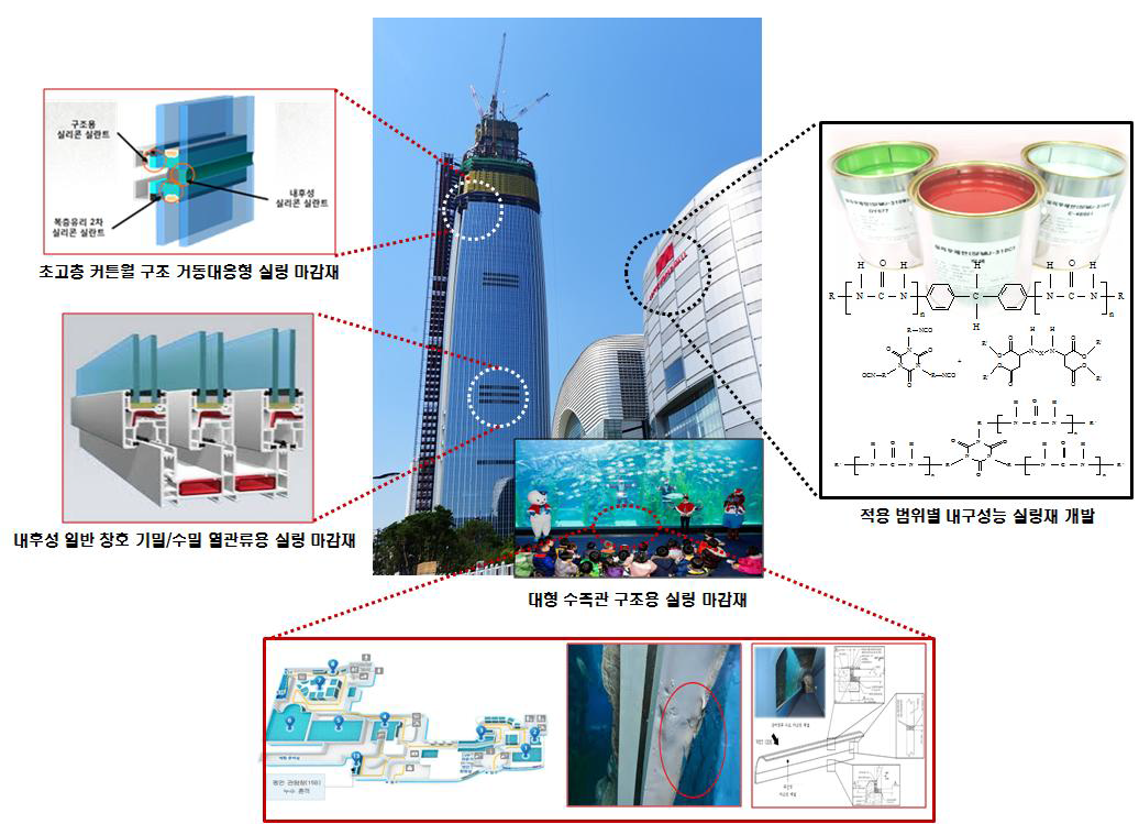 본 연구에서 개발하고자하는 핵심 기술의 범위