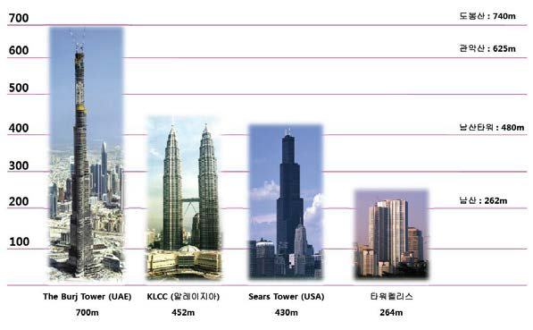 세계적인 초고층 커튼월 외벽을 갖는 초고층 빌딩의 높이