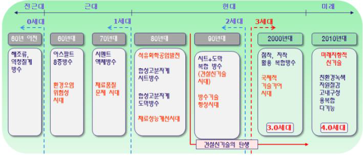 국내 건축용 표면마감재 보호기술의 흐름