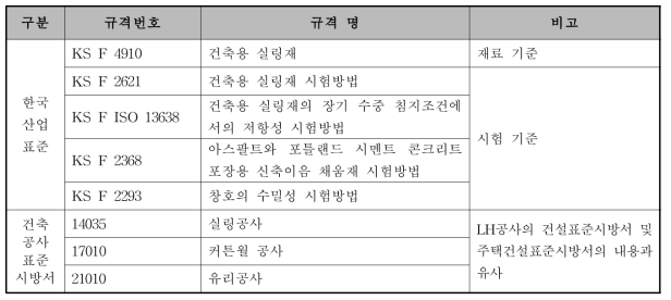 국내 Sealing 관련 주요 규격 및 시방서