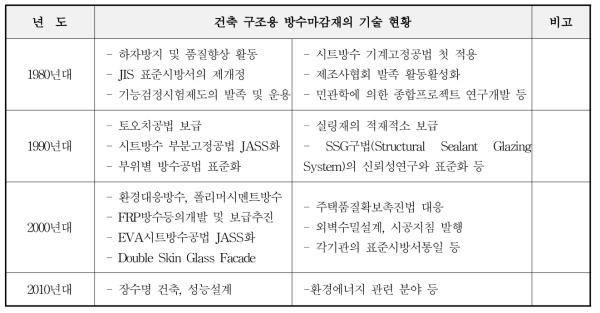 일본의 건축 구조용 방수마감재 기술 흐름