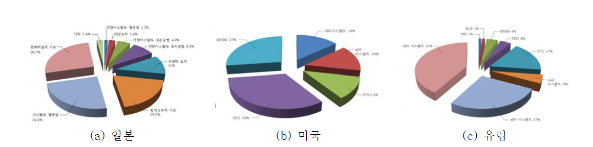 선진국의 건축 구조용 마감재료 및 공법 적용 현황