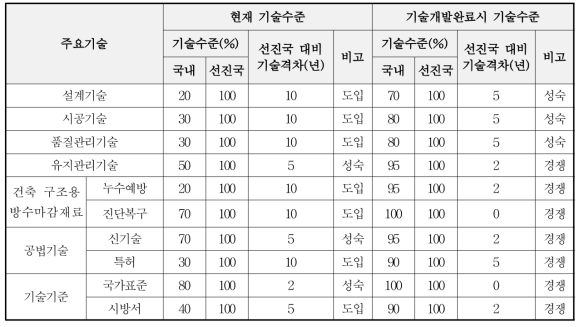 국내외 기술개발 수준