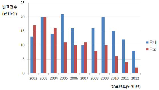 국내・외 기술 관련 논문 등재 건수