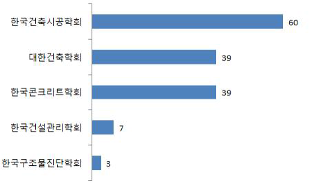 국내 실링기술 논문 발표 주요기관