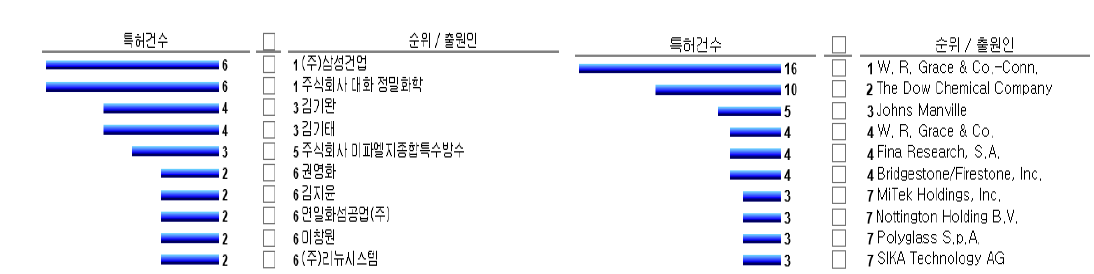 국내외 건축 구조물 표면마감기술 관련 출원인 특허 현황