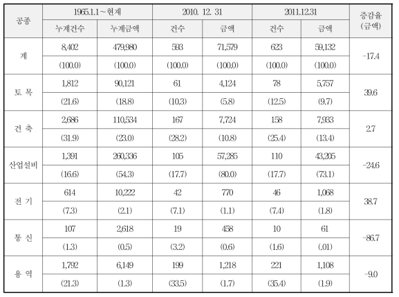 공종별 수주실적