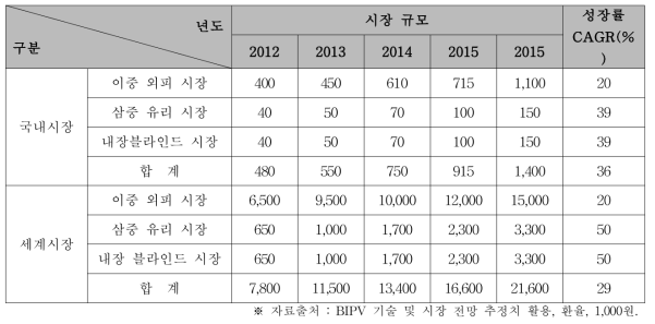 건물 창호 외피 산업 시장 현황 및 전망