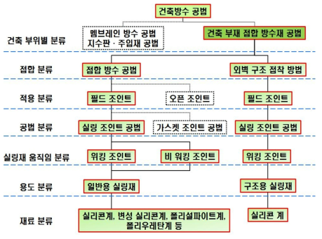 실링재의 공법 분류