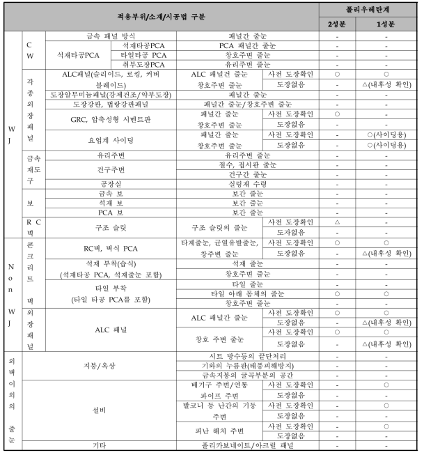 대표적인 적용부위별 선택 가능한 폴리우레탄 소재 및 시공법