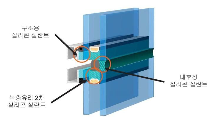 SSG 공법의 복층유리 및 구조용 실링재 구성도