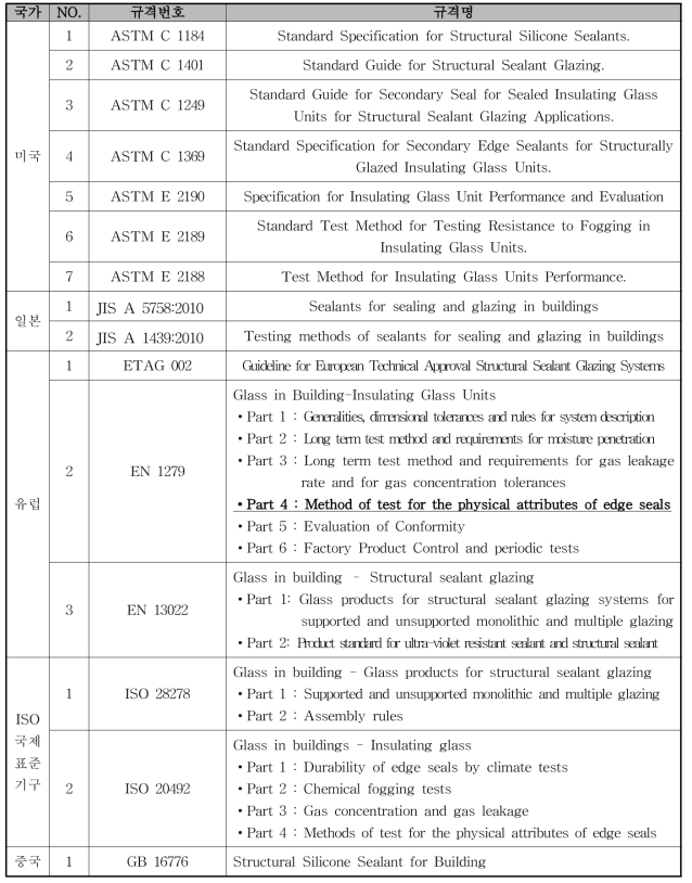 해외 건축 구조용 실링재의 산업규격