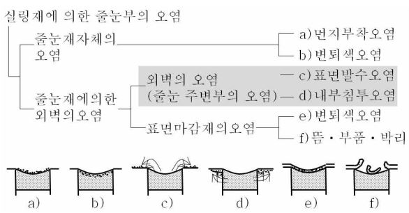 실링재에 주된 오염의 분류