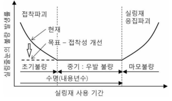 실링재 불량