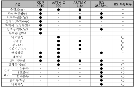 국내외 구조용 실링재 표준 비교 및 부합여부