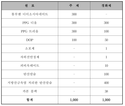 구조용 실란트의 시제품의 레시피