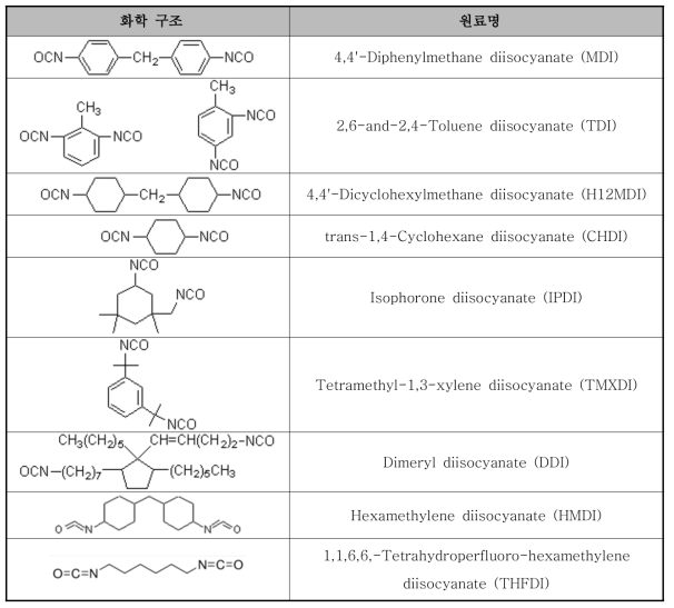 이소시아네이트의 화학 구조