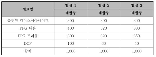 주제 합성 검토