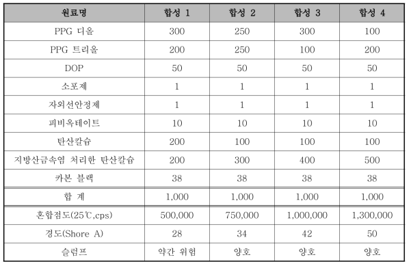 경화제 합성 검토-주제 합성 검토 2의 도입