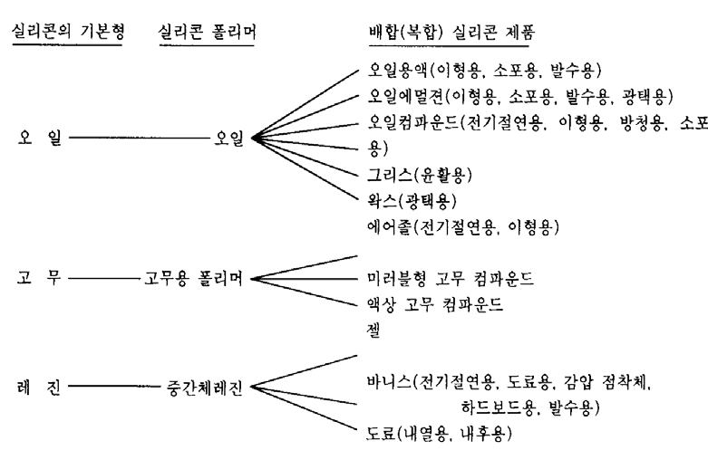 실리콘제품의 형태별 분류