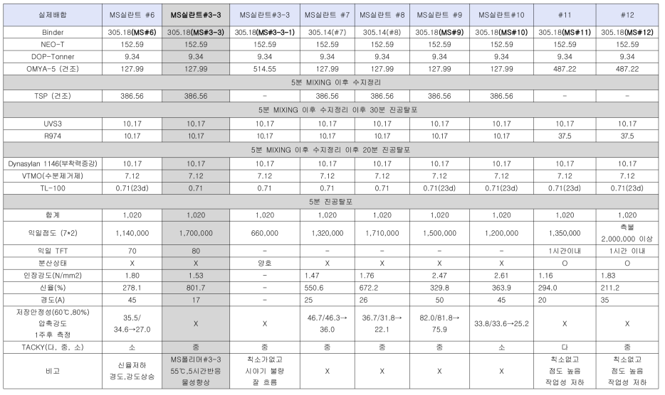 변성 실리콘 실란트 제조 레시피 및 기초 물성