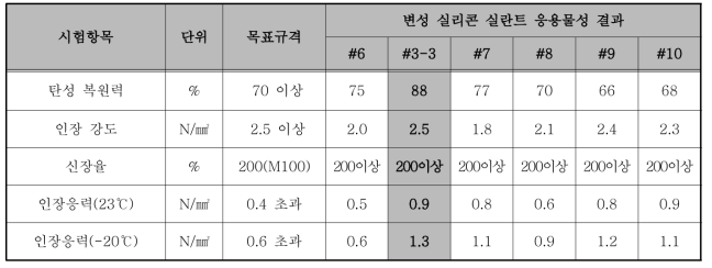 변성 실리콘 실란트의 응용물성 결과