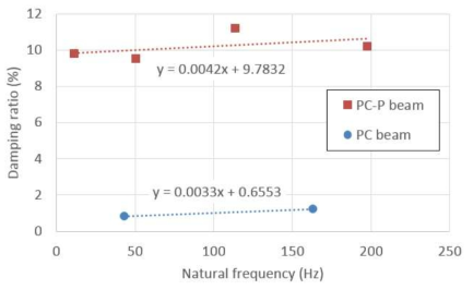 자연주파수에 따른 각 보의 감쇠비