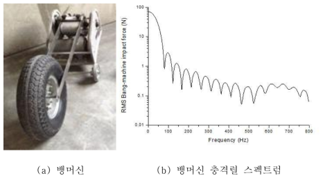 뱅머신 표준 하중