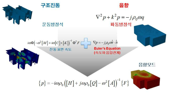 소음진동 해석 과정