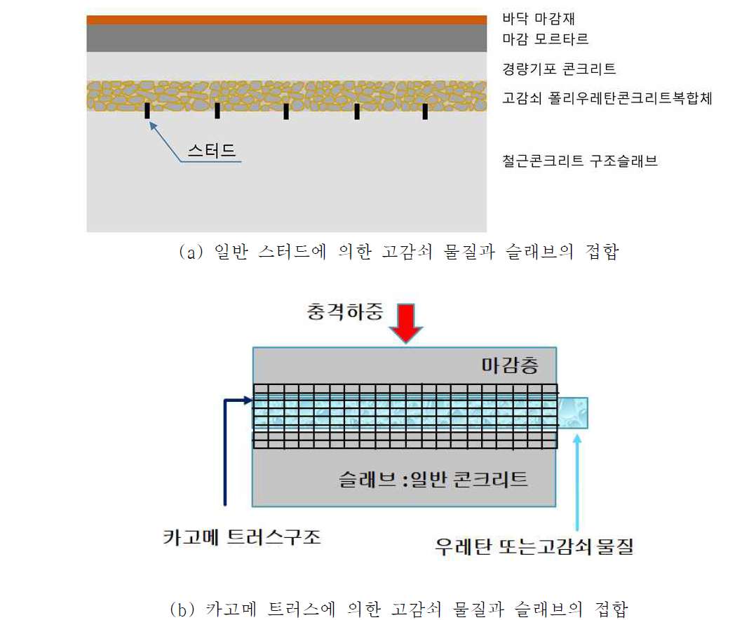 전단연결재에 의한 고감쇠물질 접합