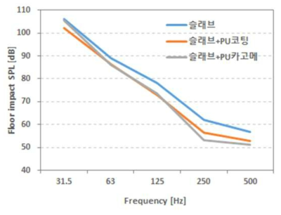 1/1 옥타브 밴드 음압 분포