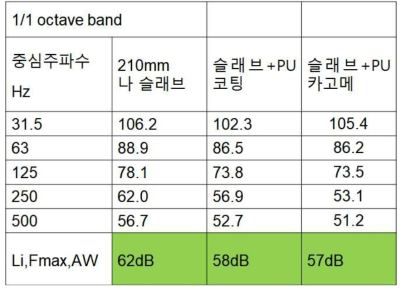 전달 연결재에 따른 소음저감효과