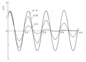 감쇠정수에 대한 진동곡선