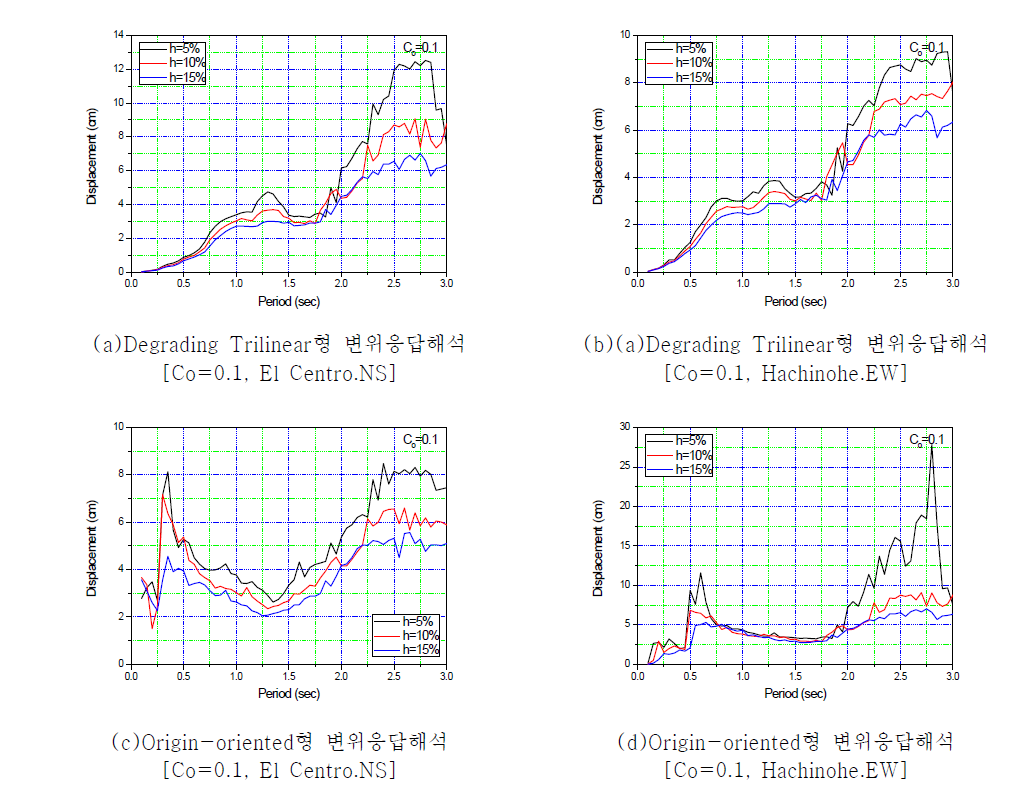 감쇠성능에 따른 변위응답해석 결과