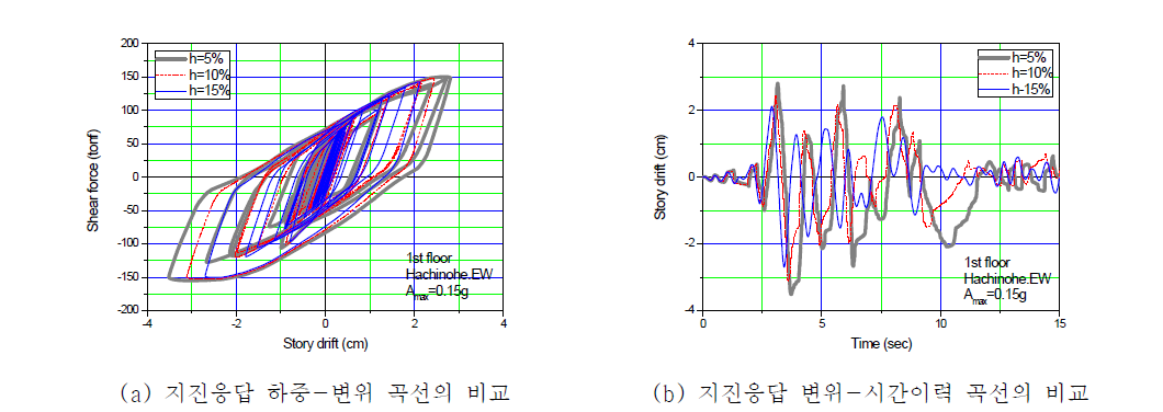 지진응답해석 결과