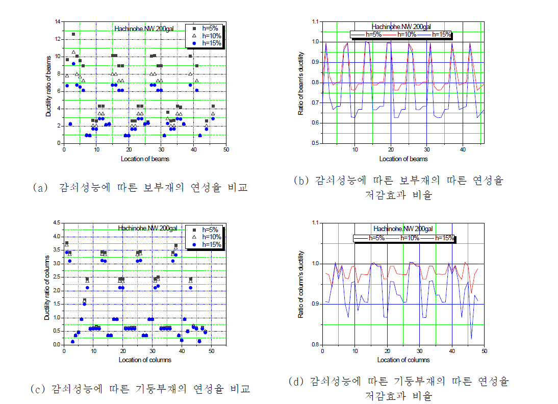 지진최대 응답 시의 감쇠성능에 따른 연성율 및 연성율 저감효과