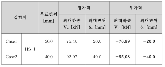 정가력 및 부가력에 대한 실험 결과