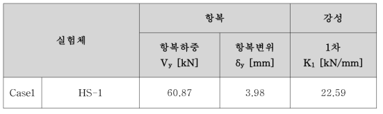 실험체의 항복점 및 이력특성 비교