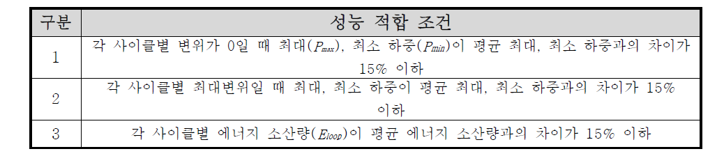 제진장치의 성능 적합 조건