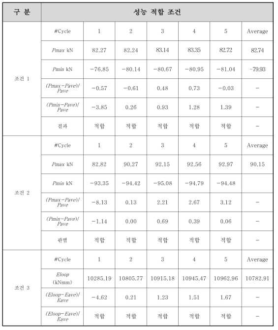 실험체의 제진장치 적합성 평가