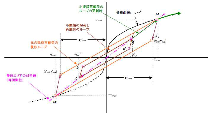 탄소성요소의 경험변형률 이하에서의 소진폭 이력 규칙