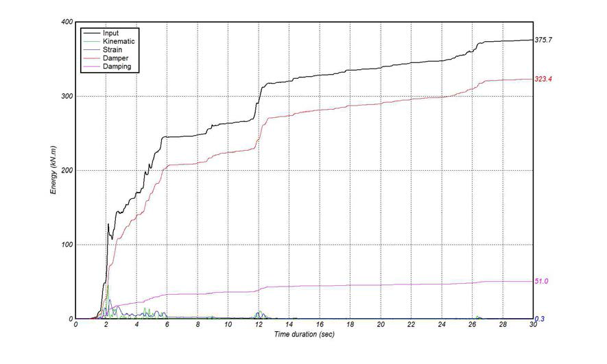 고감쇠 제진장치를 적용한 건축물 하중-변위 관계