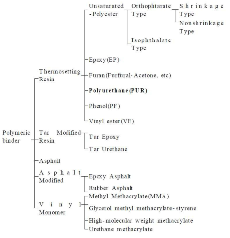 폴리머 모르타르(콘크리트)에 사용되는 폴리머 바인더와 액상 수지의 분류
