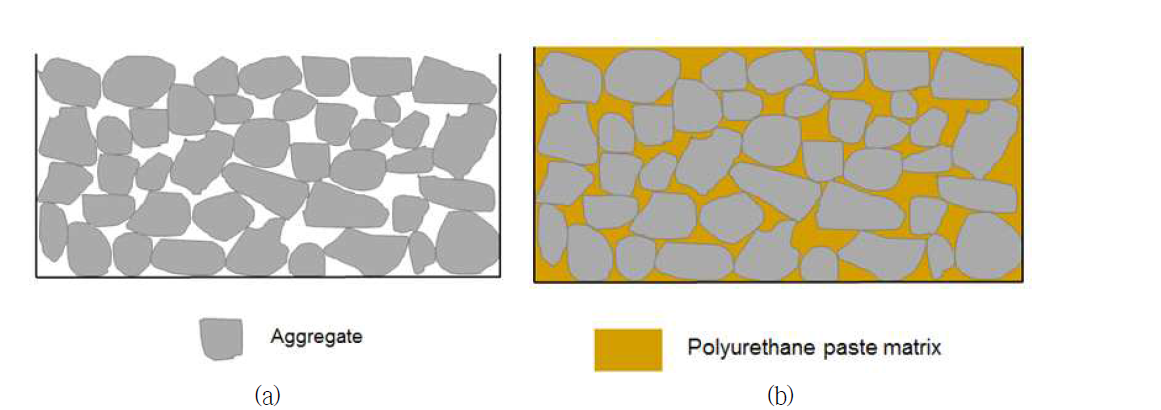 2단계 제조 공정 다이아그램; (a) 프리플레이스트 골재 (b) 폴리우레탄 페이스트 주입
