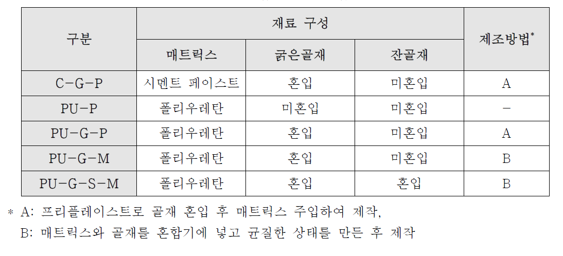 배합 및 제조방법